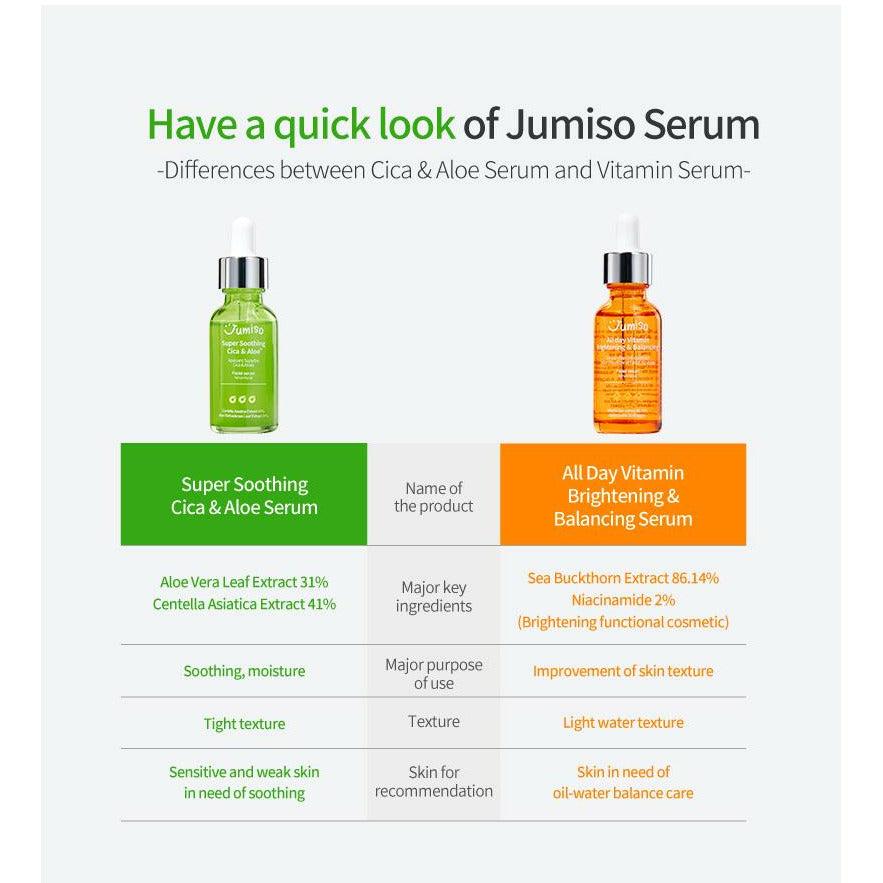Jumiso-Super Soothing Cica & Aloe Facial Serum 30ml